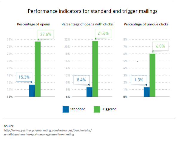 SendPulse integration Performance indicators